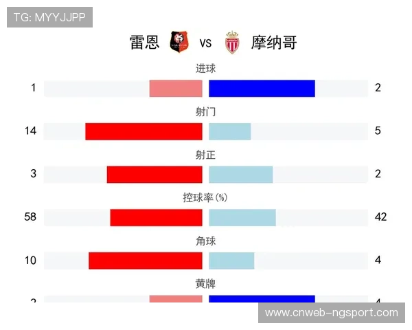 雷恩客场击败摩纳哥，积分榜排名升至第六